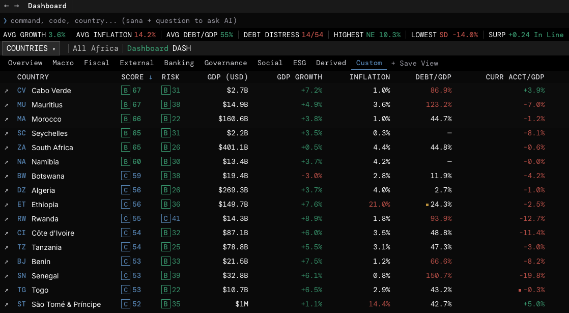 Anance Terminal dashboard showing country screener with investability scores, risk ratings, and macro indicators across 54 African economies